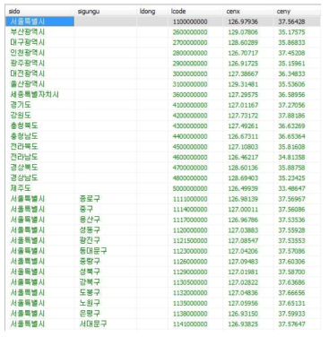 시군구 단위의 데이터 현황