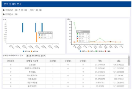 분포 데이터 현황 및 상세 정보