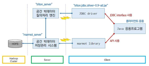 데이터 조회를 위한 시스템 구조