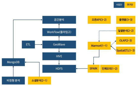 사업단 및 연구단 구성 개념도