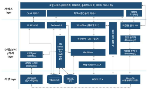 R&D 성과물의 사업단 적용 후 구성 개념도