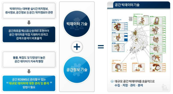 빅데이터와 공간정보 기술의 융합 필요성