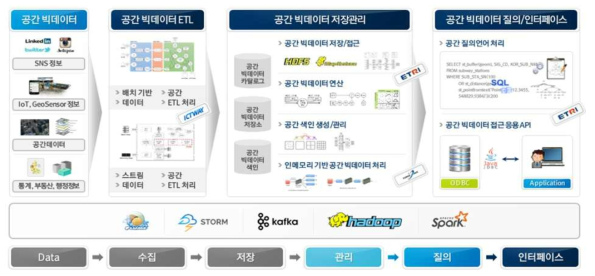 공간 빅데이터 저장관리 인프라기술 개발의 주요연구내용 및 구조