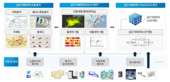 공간 빅데이터 분석 및 가시화 기술 개발의 주요연구내용 및 구조