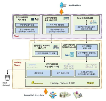 Hadoop 기반 공간 빅데이터 저장 프레임워크(핵심성과 A)