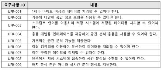 공간 빅데이터 저장관리 사용자 요구사항