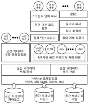 공간 빅데이터 저장 관리 시스템 구조