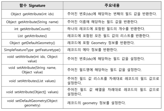 공간 빅데이터 CRUD 인터페이스