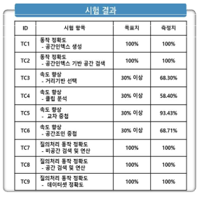 공간 연산자 및 색인 생성 및 활용 성능평가 결과