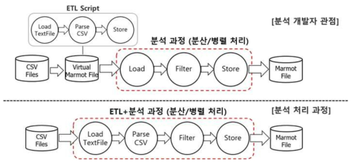 공간 빅데이터 플랫폼에서 고속 데이터 적재와 분석 과정