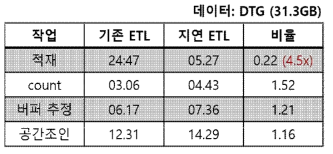 데이터 적재 방식에 따른 성능 비교