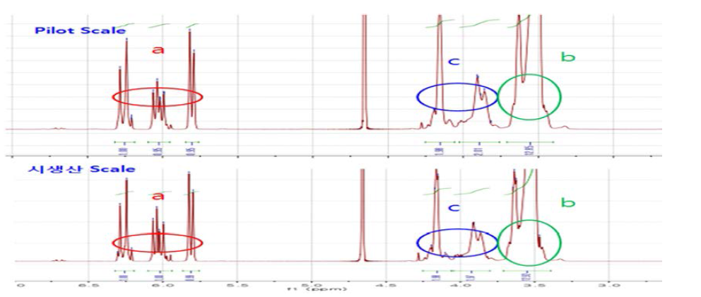 PEA Pilot품의 양산성 검증을 위한 NMR분석결과