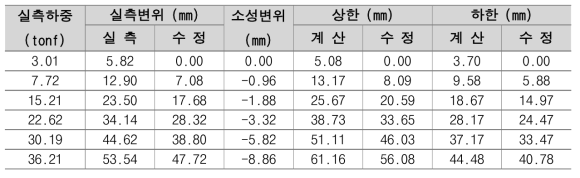 No.6 분산압축형 앵커