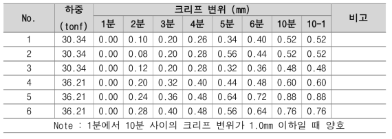 단기 크리프 변위