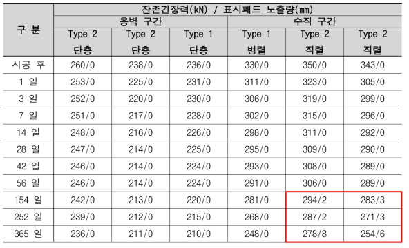 장기계측 결과