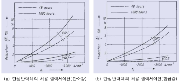 탄성반력체의 허용 릴랙세이션