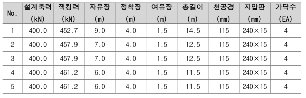 굴티재 현장 앵커 설계제원