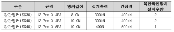 육안확인장치 설치 수량(삼척현장)