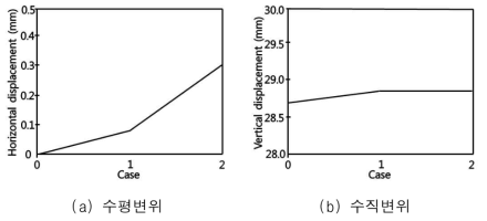 지진하중에 따른 앵커 정착부의 변위