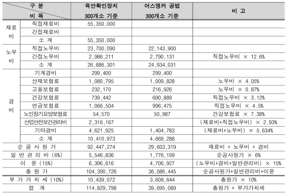 공사원가계산서