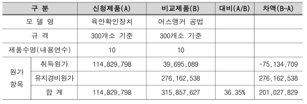 LCC 분석 결과