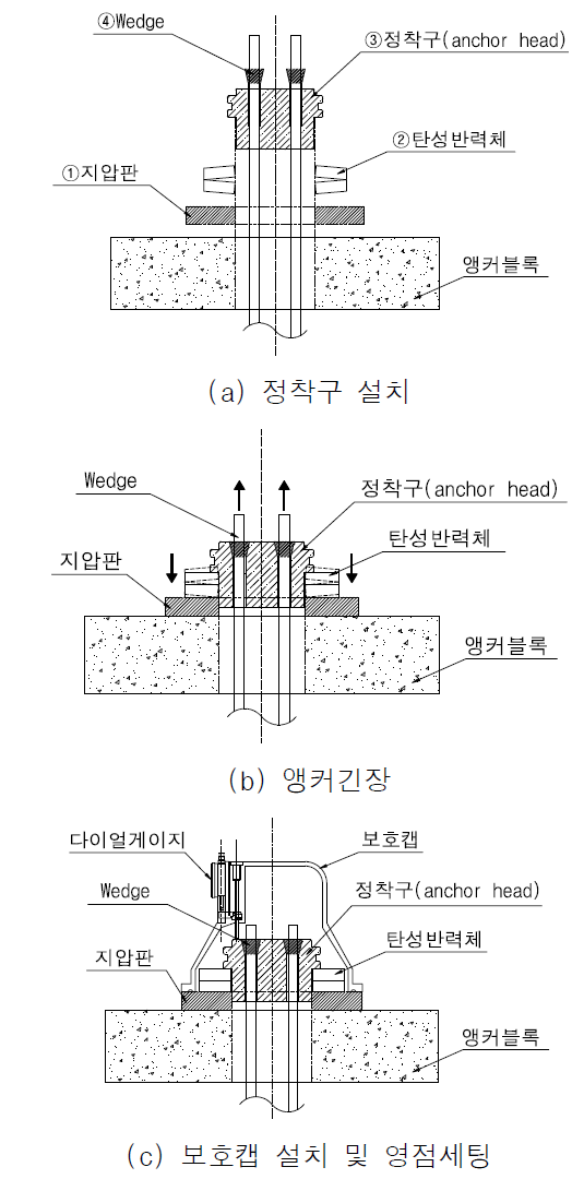 신설 앵커 육안확인장치 시공순서도