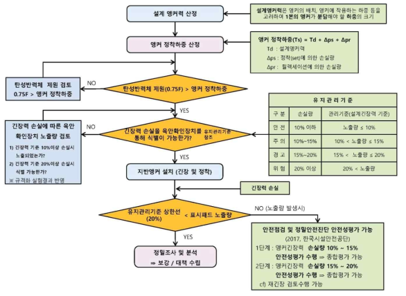 앵커 긴장력 상시 육안확인장치 설계 프로세스