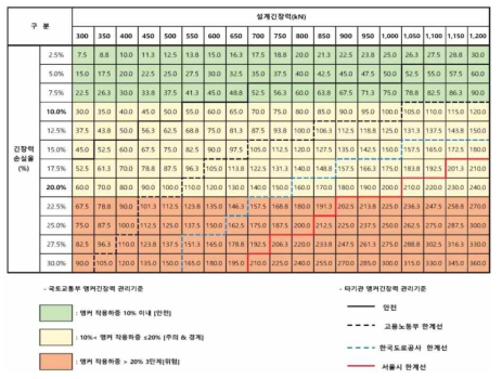 앵커 긴장력 예시를 통한 계측관리 기준 비교표