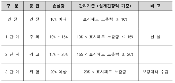 앵커 긴장력 관리기준(안)