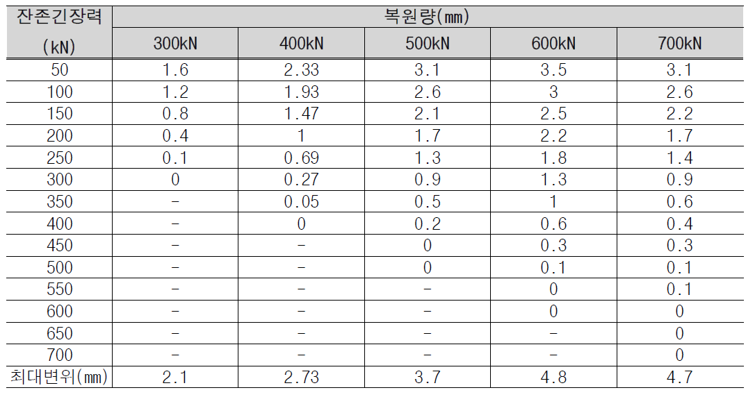 탄성반력체 복원량 측정 결과