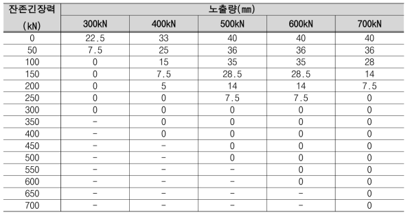 잔존긴장력 대비 노출량 측정 결과