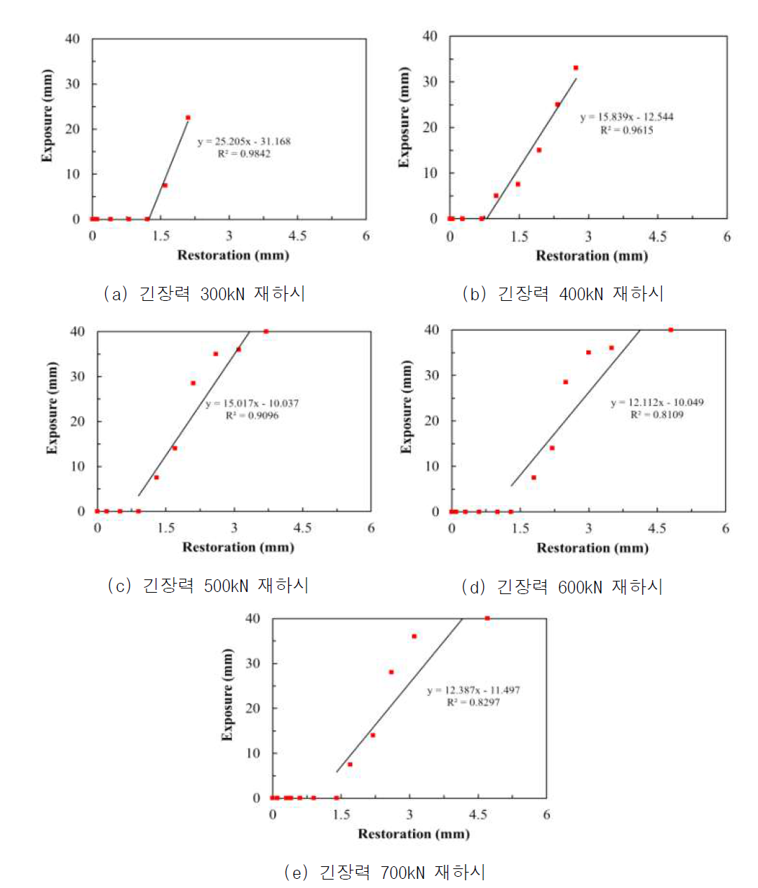 탄성반력체 복원량 대비 노출량 규격화