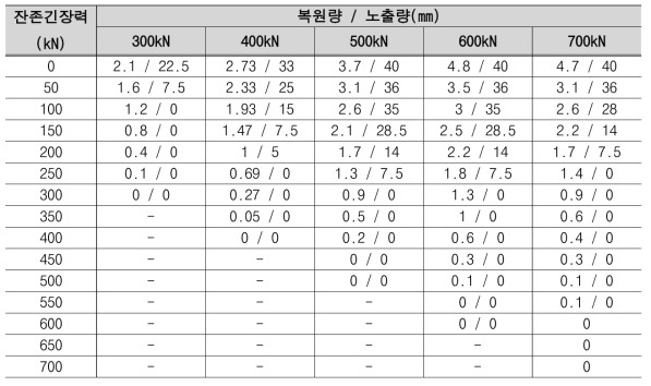 탄성반력체 복원량 대비 노출량 측정 결과