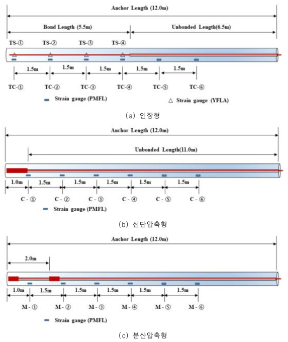 strain gauge 설치 위치