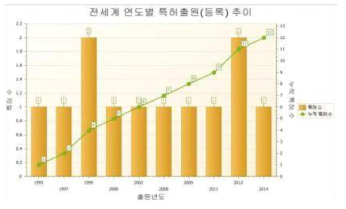 전 세계 연도별 특허출원(등록) 추이