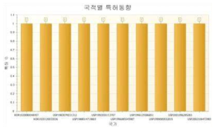 국적별 특허동향