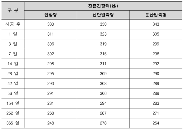 장기계측 결과