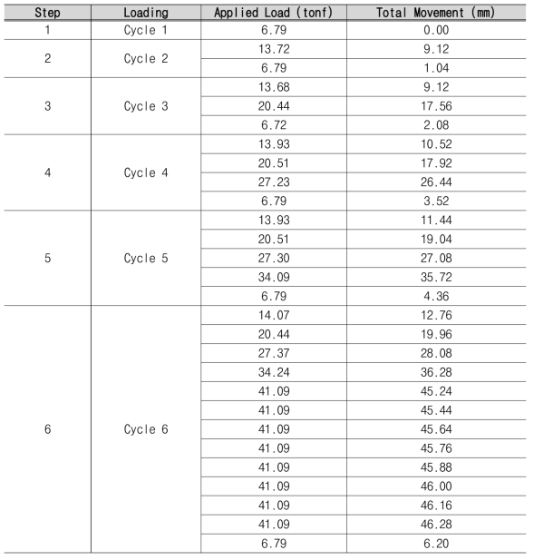 시험 결과 a) No. 1 앵커 인장시험