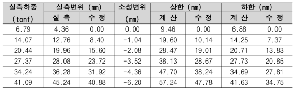 시험 결과 a) No. 1 앵커 인장시험