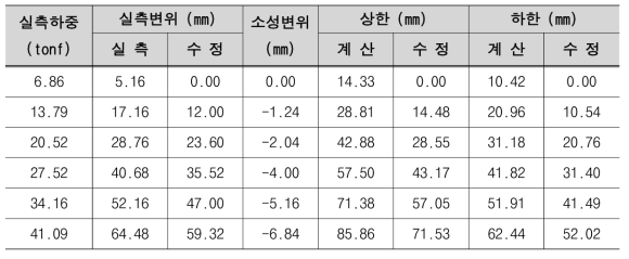 시험 결과 b) No. 2 앵커 인장시험