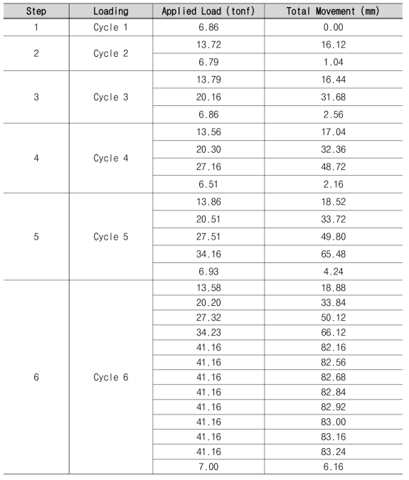 시험 결과 c) No. 3 앵커 인장시험