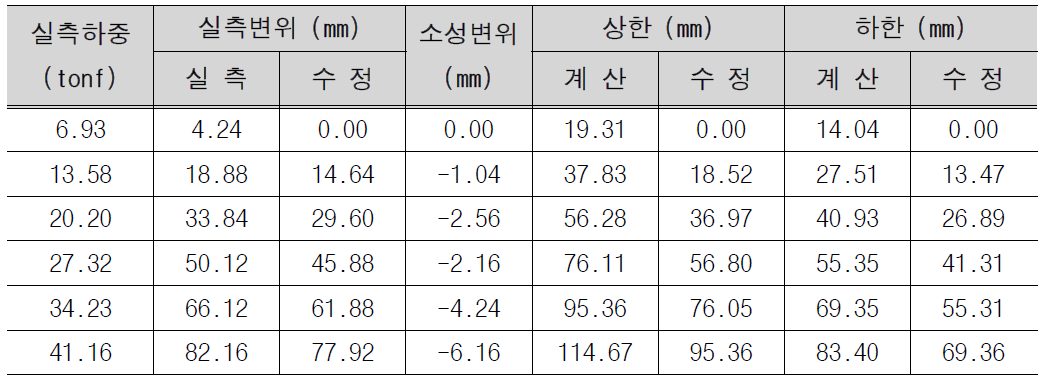 시험 결과 c) No. 3 앵커 인장시험