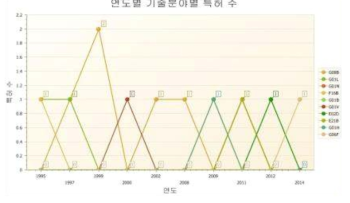 연도별 기술분야별 특허 수