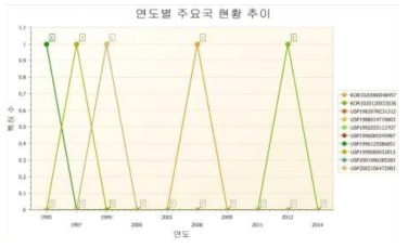 연도별 주요국 현황 추이