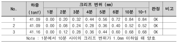 단기 크리프 변위