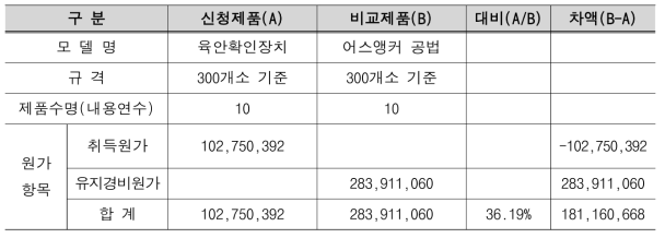 LCC 분석 결과