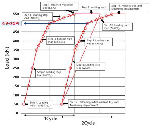 2cycle 하중-변위량 곡선(예시)