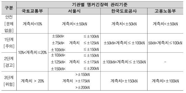 기관별 앵커 긴장력 계측관리기준 요약