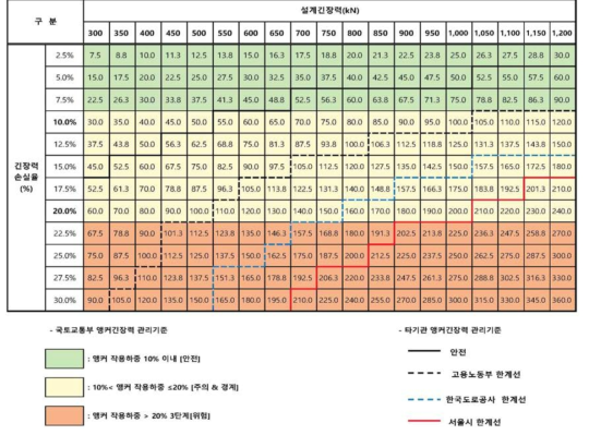 앵커 긴장력 예시를 통한 계측관리 기준 비교표