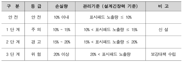 앵커 긴장력 관리기준(안)